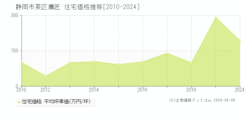 静岡市葵区鷹匠の住宅価格推移グラフ 