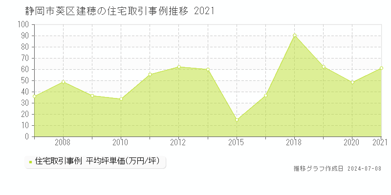 静岡市葵区建穂の住宅価格推移グラフ 
