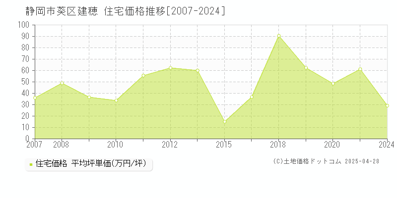 静岡市葵区建穂の住宅価格推移グラフ 