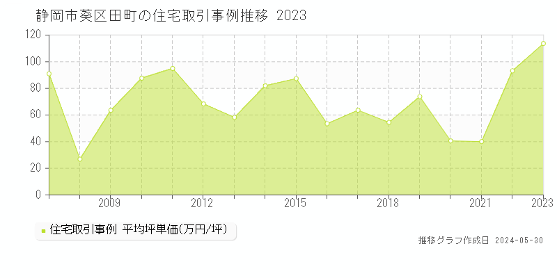 静岡市葵区田町の住宅価格推移グラフ 