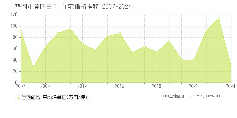 静岡市葵区田町の住宅価格推移グラフ 