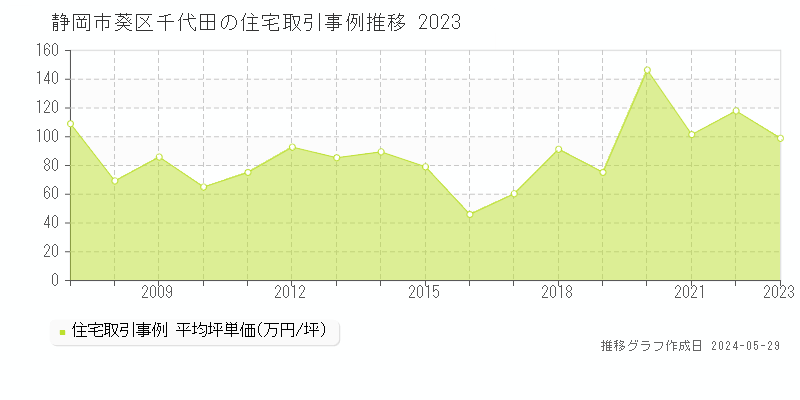 静岡市葵区千代田の住宅価格推移グラフ 