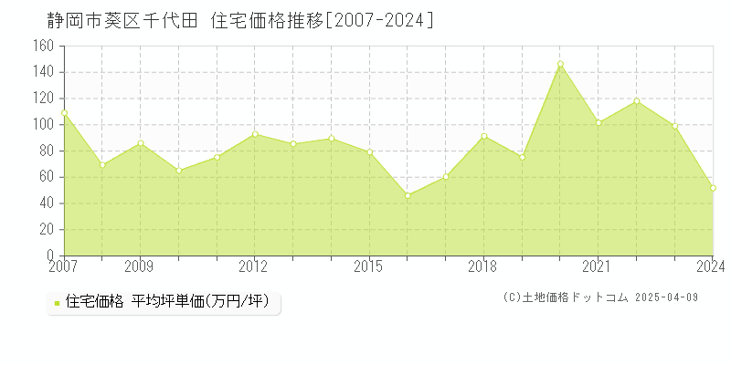 静岡市葵区千代田の住宅価格推移グラフ 