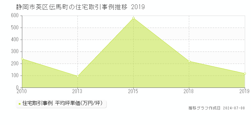静岡市葵区伝馬町の住宅取引価格推移グラフ 