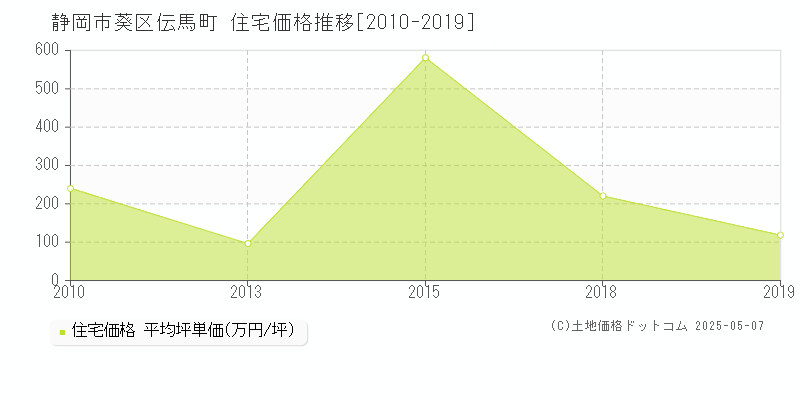 伝馬町(静岡市葵区)の住宅価格推移グラフ(坪単価)[2010-2019年]