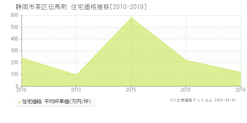 静岡市葵区伝馬町の住宅価格推移グラフ 