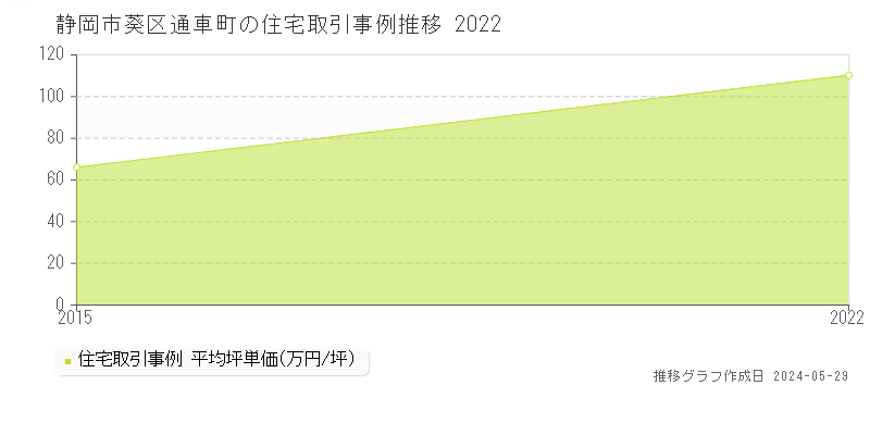 静岡市葵区通車町の住宅価格推移グラフ 