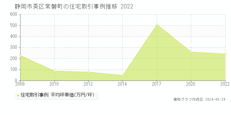 静岡市葵区常磐町の住宅価格推移グラフ 