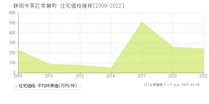 常磐町(静岡市葵区)の住宅価格推移グラフ(坪単価)[2009-2022年]