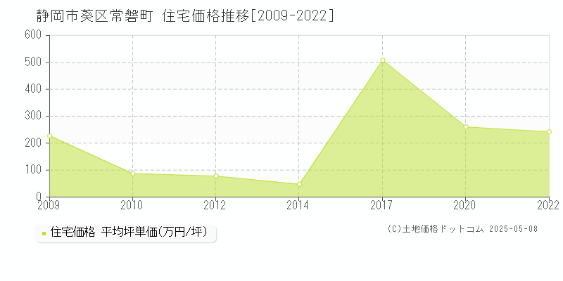 静岡市葵区常磐町の住宅価格推移グラフ 