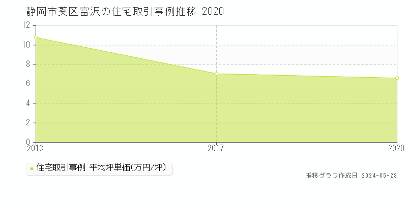 静岡市葵区富沢の住宅価格推移グラフ 