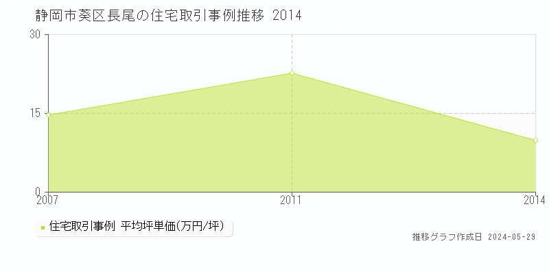 静岡市葵区長尾の住宅価格推移グラフ 