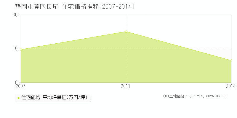 長尾(静岡市葵区)の住宅価格推移グラフ(坪単価)[2007-2014年]