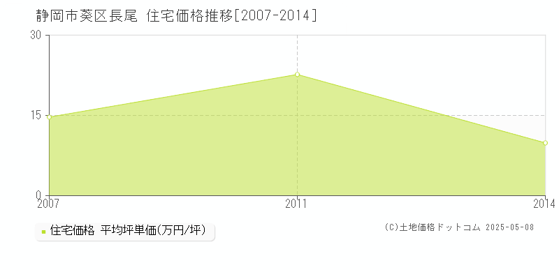 静岡市葵区長尾の住宅価格推移グラフ 