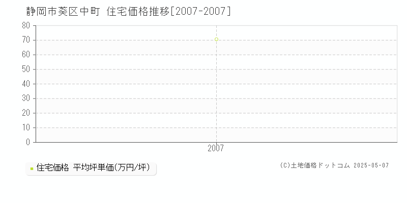 中町(静岡市葵区)の住宅価格推移グラフ(坪単価)[2007-2007年]