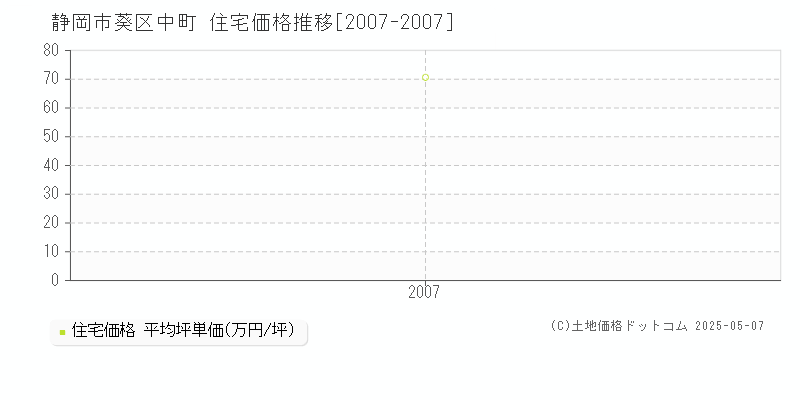 静岡市葵区中町の住宅価格推移グラフ 