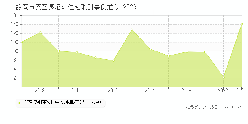 静岡市葵区長沼の住宅価格推移グラフ 
