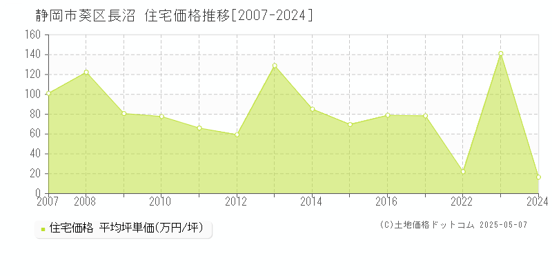 長沼(静岡市葵区)の住宅価格推移グラフ(坪単価)[2007-2024年]