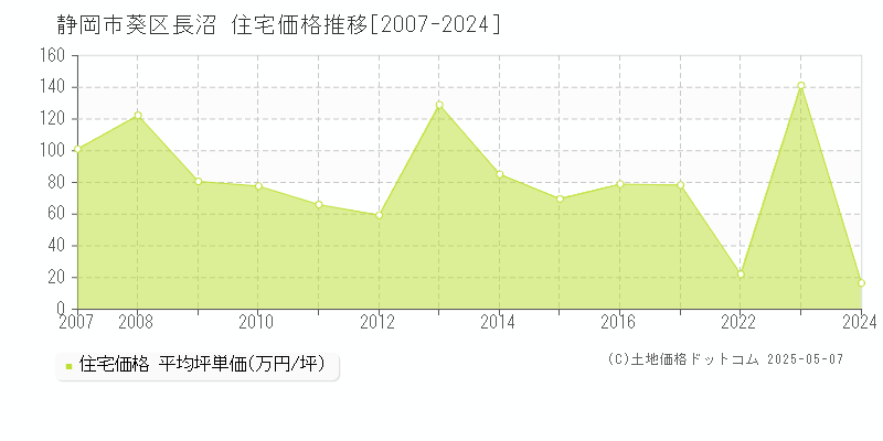 静岡市葵区長沼の住宅価格推移グラフ 