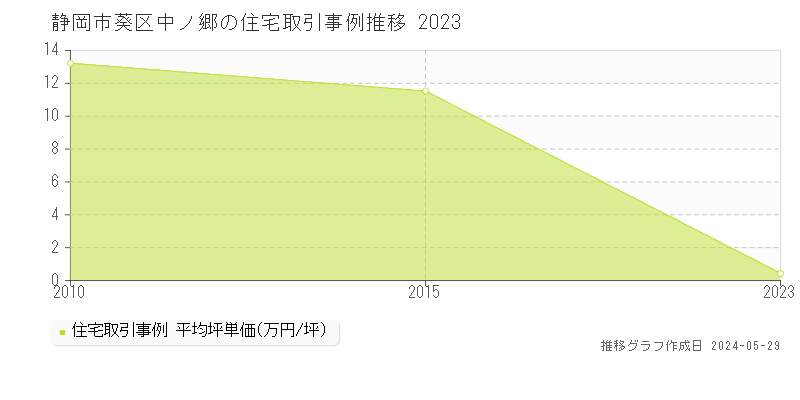 静岡市葵区中ノ郷の住宅価格推移グラフ 