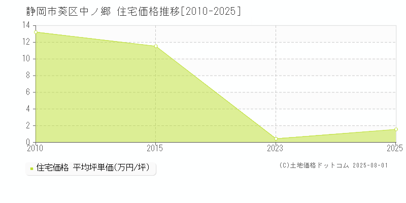 中ノ郷(静岡市葵区)の住宅価格推移グラフ(坪単価)[2010-2025年]