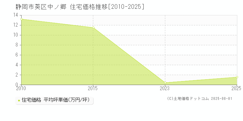 静岡市葵区中ノ郷の住宅価格推移グラフ 