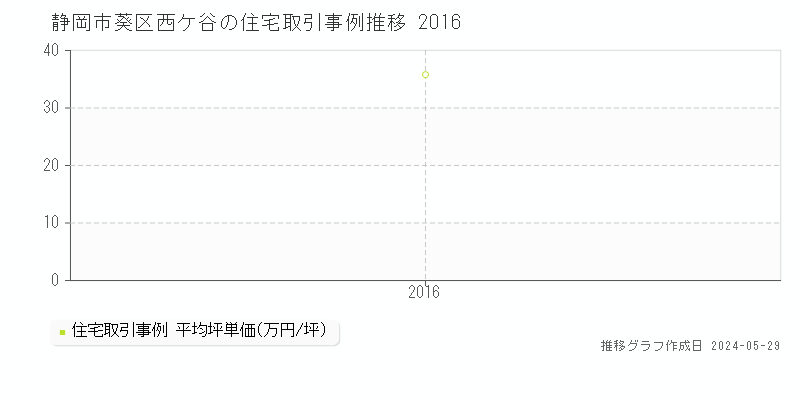 静岡市葵区西ケ谷の住宅価格推移グラフ 