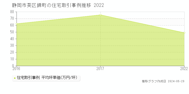 静岡市葵区錦町の住宅価格推移グラフ 