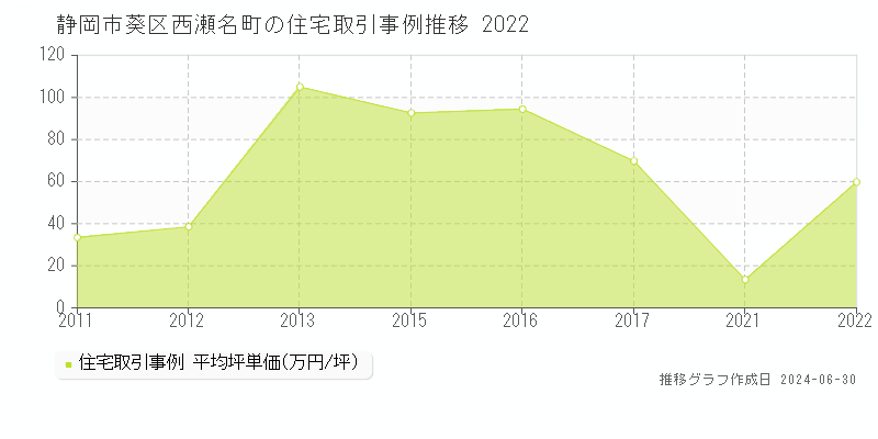 静岡市葵区西瀬名町の住宅取引事例推移グラフ 