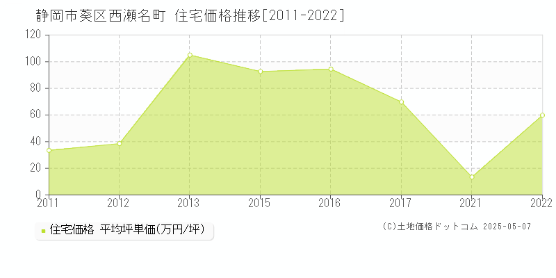 静岡市葵区西瀬名町の住宅取引事例推移グラフ 