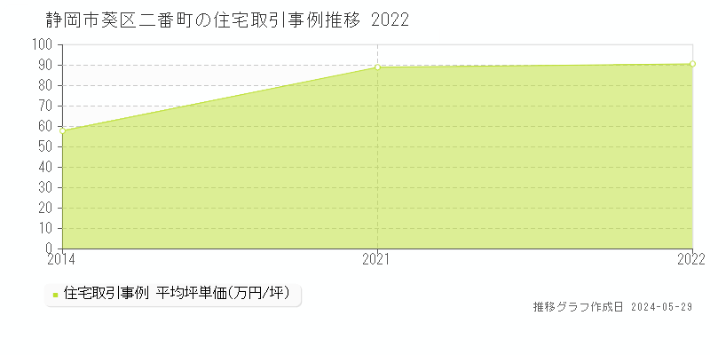 静岡市葵区二番町の住宅価格推移グラフ 