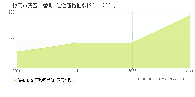 二番町(静岡市葵区)の住宅価格推移グラフ(坪単価)[2014-2024年]