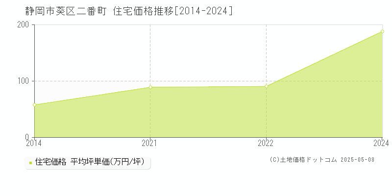 静岡市葵区二番町の住宅価格推移グラフ 