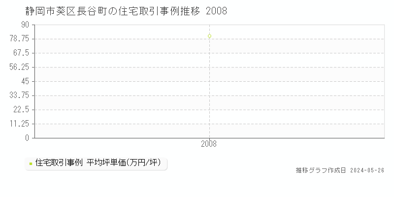 静岡市葵区長谷町の住宅価格推移グラフ 