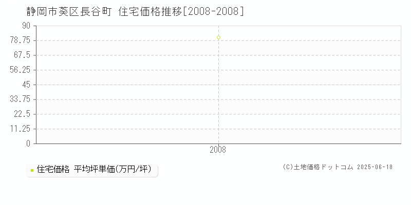 静岡市葵区長谷町の住宅価格推移グラフ 