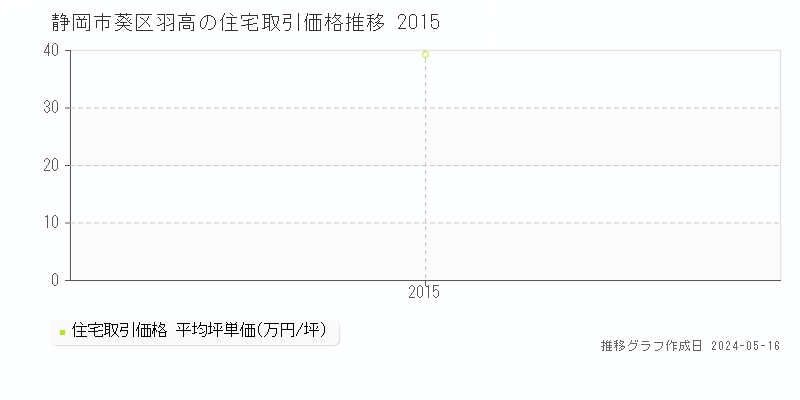 静岡市葵区羽高の住宅価格推移グラフ 