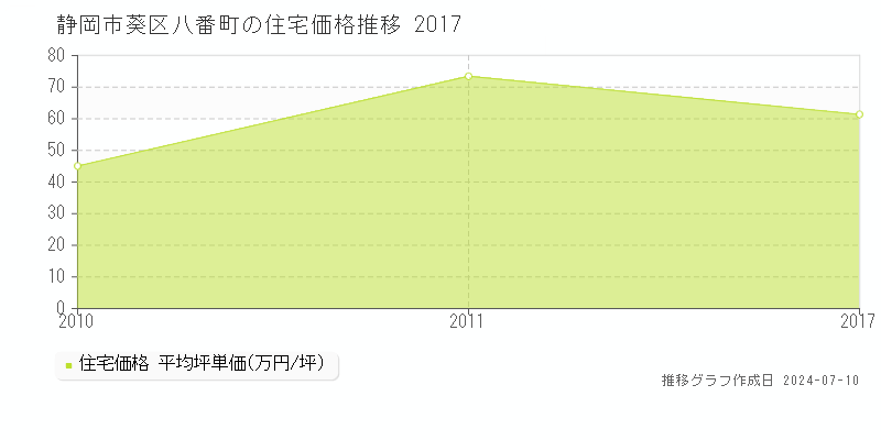 静岡市葵区八番町の住宅価格推移グラフ 