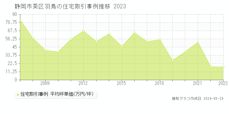 静岡市葵区羽鳥の住宅取引事例推移グラフ 