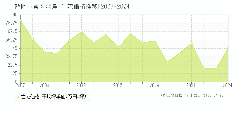 静岡市葵区羽鳥の住宅価格推移グラフ 