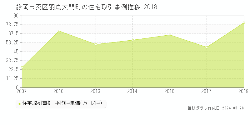 静岡市葵区羽鳥大門町の住宅価格推移グラフ 