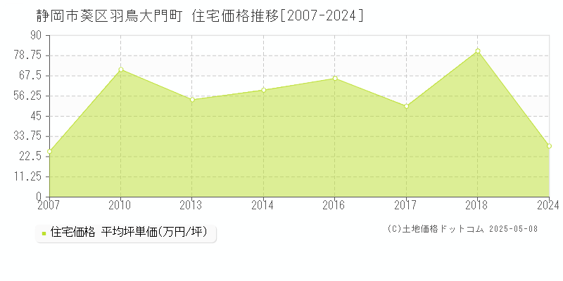 羽鳥大門町(静岡市葵区)の住宅価格推移グラフ(坪単価)[2007-2024年]