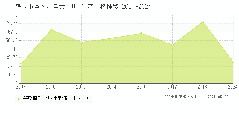 静岡市葵区羽鳥大門町の住宅価格推移グラフ 