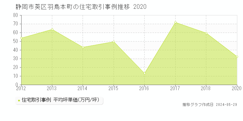 静岡市葵区羽鳥本町の住宅価格推移グラフ 