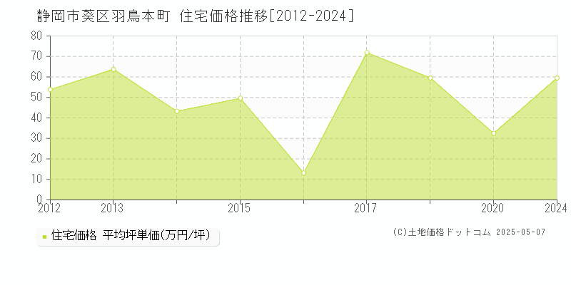 羽鳥本町(静岡市葵区)の住宅価格推移グラフ(坪単価)[2012-2024年]