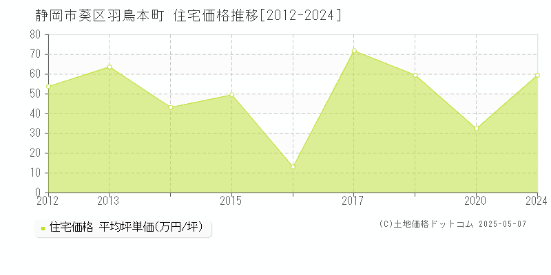 静岡市葵区羽鳥本町の住宅価格推移グラフ 