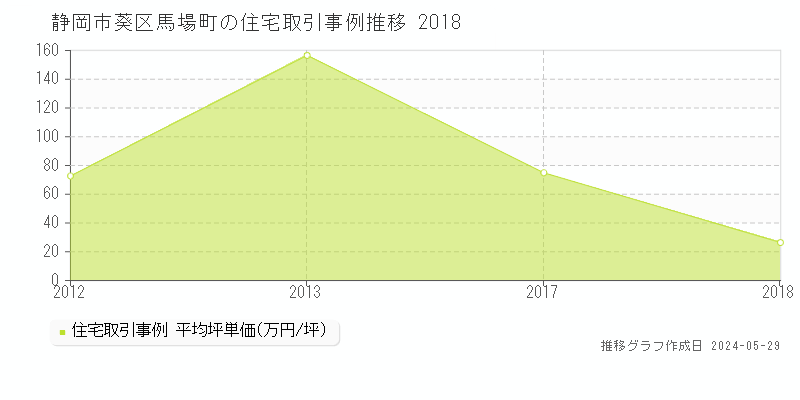 静岡市葵区馬場町の住宅価格推移グラフ 