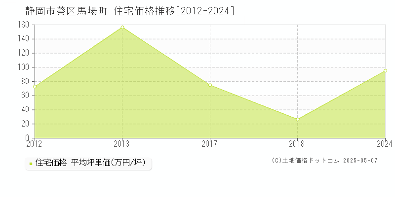 馬場町(静岡市葵区)の住宅価格推移グラフ(坪単価)[2012-2024年]