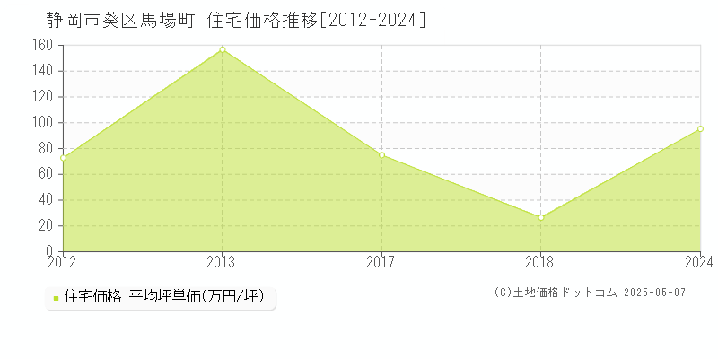 静岡市葵区馬場町の住宅価格推移グラフ 