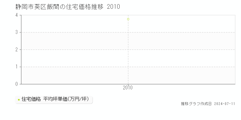 静岡市葵区飯間の住宅価格推移グラフ 