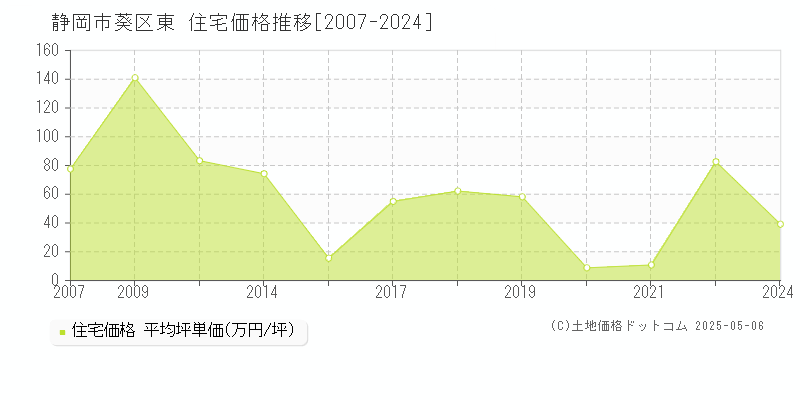 東(静岡市葵区)の住宅価格推移グラフ(坪単価)[2007-2024年]